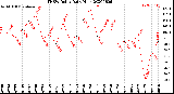 Milwaukee Weather THSW Index<br>Daily High