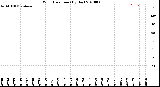 Milwaukee Weather Wind Direction<br>(By Day)