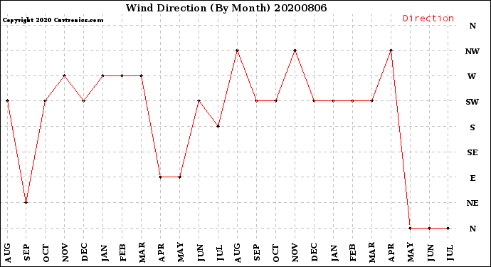 Milwaukee Weather Wind Direction<br>(By Month)