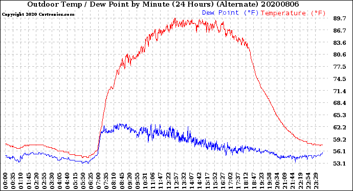 Milwaukee Weather Outdoor Temp / Dew Point<br>by Minute<br>(24 Hours) (Alternate)