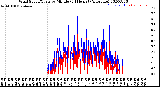 Milwaukee Weather Wind Speed/Gusts<br>by Minute<br>(24 Hours) (Alternate)