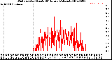 Milwaukee Weather Wind Speed<br>by Minute<br>(24 Hours) (Alternate)