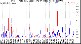 Milwaukee Weather Outdoor Rain<br>Daily Amount<br>(Past/Previous Year)