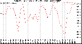 Milwaukee Weather Solar Radiation<br>Avg per Day W/m2/minute