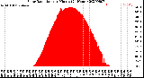 Milwaukee Weather Solar Radiation<br>per Minute<br>(24 Hours)