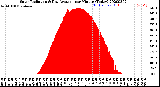 Milwaukee Weather Solar Radiation<br>& Day Average<br>per Minute<br>(Today)