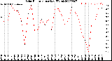 Milwaukee Weather Solar Radiation<br>per Day KW/m2