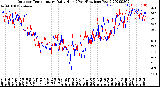 Milwaukee Weather Outdoor Temperature<br>Daily High<br>(Past/Previous Year)