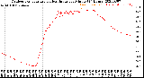 Milwaukee Weather Outdoor Temperature<br>vs Heat Index<br>per Minute<br>(24 Hours)