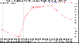 Milwaukee Weather Outdoor Temperature<br>vs Wind Chill<br>per Minute<br>(24 Hours)