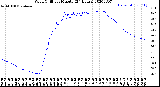 Milwaukee Weather Wind Chill<br>per Minute<br>(24 Hours)