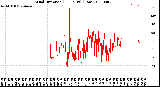 Milwaukee Weather Wind Direction<br>(24 Hours) (Raw)