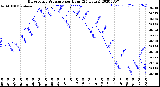 Milwaukee Weather Barometric Pressure<br>per Hour<br>(24 Hours)