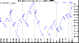 Milwaukee Weather Barometric Pressure<br>Daily High