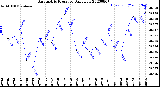 Milwaukee Weather Barometric Pressure<br>Daily Low