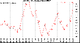 Milwaukee Weather Dew Point<br>(24 Hours)