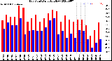 Milwaukee Weather Dew Point<br>Daily High/Low