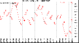 Milwaukee Weather Dew Point<br>Daily High