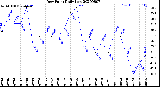 Milwaukee Weather Dew Point<br>Daily Low