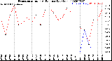 Milwaukee Weather Evapotranspiration<br>vs Rain per Day<br>(Inches)