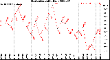 Milwaukee Weather Heat Index<br>Daily High