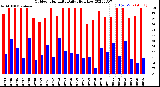 Milwaukee Weather Outdoor Humidity<br>Daily High/Low