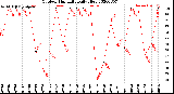 Milwaukee Weather Outdoor Humidity<br>Daily High