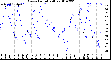 Milwaukee Weather Outdoor Humidity<br>Daily Low