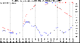 Milwaukee Weather Outdoor Temperature<br>vs Dew Point<br>(24 Hours)