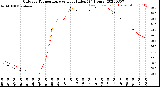 Milwaukee Weather Outdoor Temperature<br>vs Heat Index<br>(24 Hours)