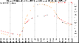 Milwaukee Weather Outdoor Temperature<br>vs THSW Index<br>per Hour<br>(24 Hours)