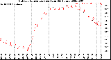 Milwaukee Weather Outdoor Temperature<br>per Hour<br>(24 Hours)