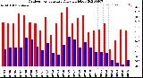 Milwaukee Weather Outdoor Temperature<br>Daily High/Low