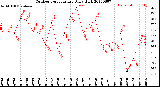 Milwaukee Weather Outdoor Temperature<br>Daily High