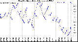 Milwaukee Weather Outdoor Temperature<br>Daily Low