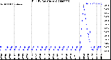 Milwaukee Weather Rain<br>By Day<br>(Inches)