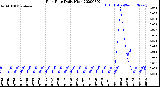 Milwaukee Weather Rain Rate<br>Daily High