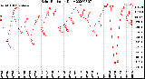 Milwaukee Weather Solar Radiation<br>Daily