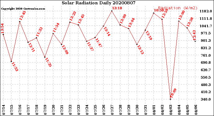 Milwaukee Weather Solar Radiation<br>Daily