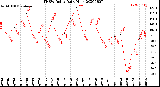 Milwaukee Weather THSW Index<br>Daily High