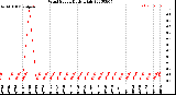 Milwaukee Weather Wind Speed<br>Daily High