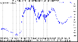 Milwaukee Weather Dew Point<br>by Minute<br>(24 Hours) (Alternate)