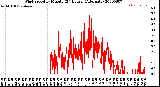 Milwaukee Weather Wind Speed<br>by Minute<br>(24 Hours) (Alternate)