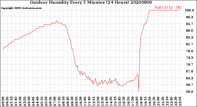 Milwaukee Weather Outdoor Humidity<br>Every 5 Minutes<br>(24 Hours)