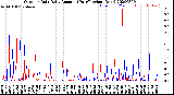 Milwaukee Weather Outdoor Rain<br>Daily Amount<br>(Past/Previous Year)