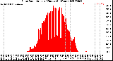 Milwaukee Weather Solar Radiation<br>per Minute<br>(24 Hours)