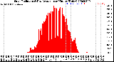 Milwaukee Weather Solar Radiation<br>& Day Average<br>per Minute<br>(Today)