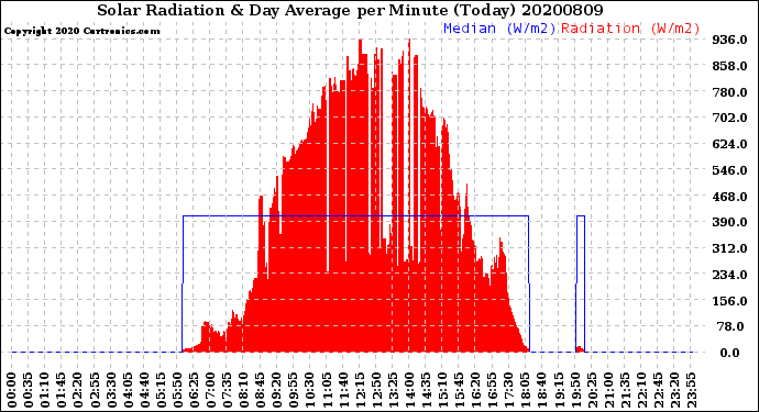 Milwaukee Weather Solar Radiation<br>& Day Average<br>per Minute<br>(Today)