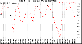 Milwaukee Weather Solar Radiation<br>per Day KW/m2