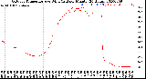 Milwaukee Weather Outdoor Temperature<br>vs Wind Chill<br>per Minute<br>(24 Hours)